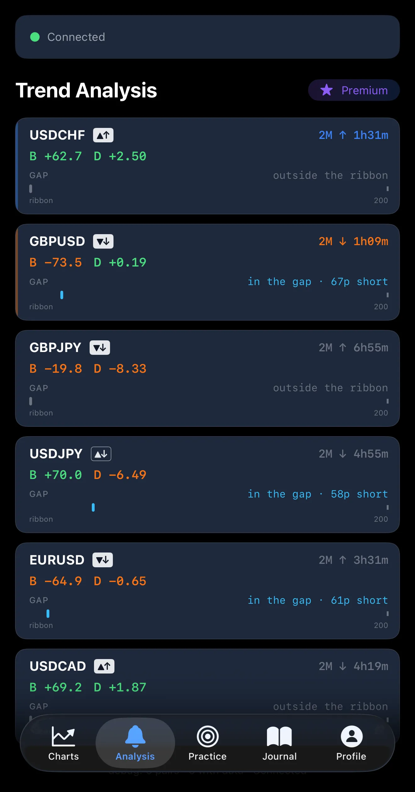 ForexAcuity iOS Analysis tab showing the state of all six pairs.