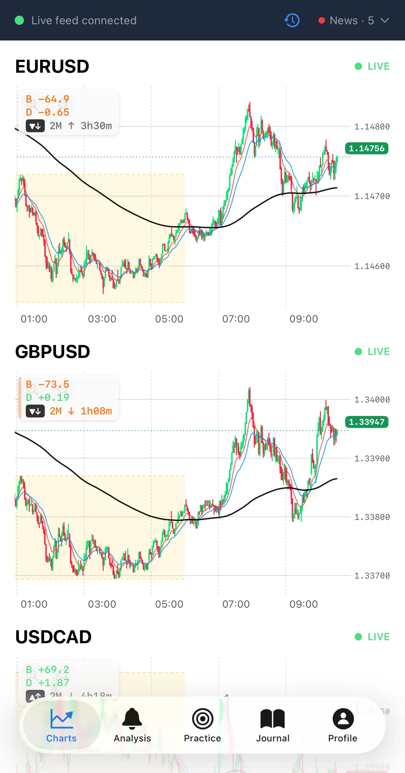 ForexAcuity iOS Charts tab with live candle charts for EURUSD, GBPUSD and USDCAD.